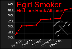 Total Graph of Egirl Smoker