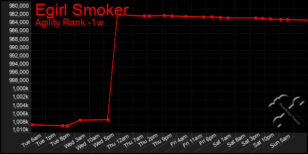 Last 7 Days Graph of Egirl Smoker