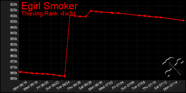 Last 31 Days Graph of Egirl Smoker