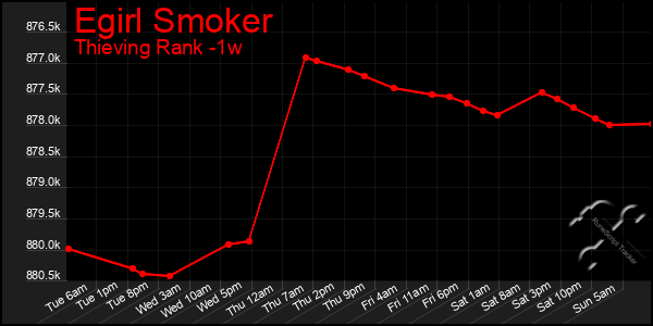 Last 7 Days Graph of Egirl Smoker