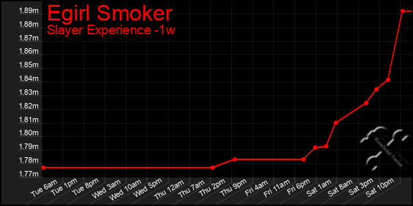 Last 7 Days Graph of Egirl Smoker