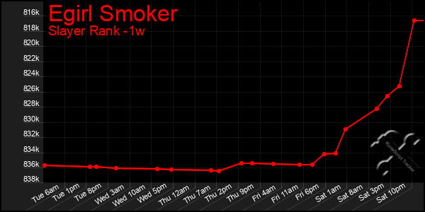 Last 7 Days Graph of Egirl Smoker