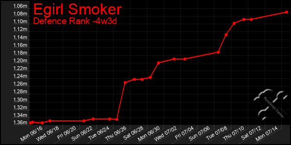 Last 31 Days Graph of Egirl Smoker