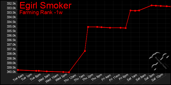 Last 7 Days Graph of Egirl Smoker