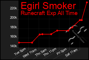 Total Graph of Egirl Smoker