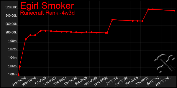 Last 31 Days Graph of Egirl Smoker