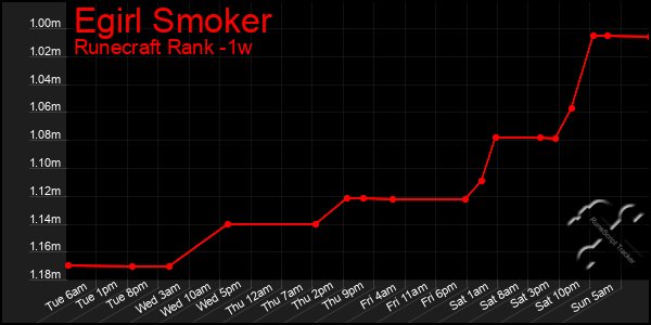 Last 7 Days Graph of Egirl Smoker
