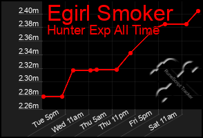 Total Graph of Egirl Smoker
