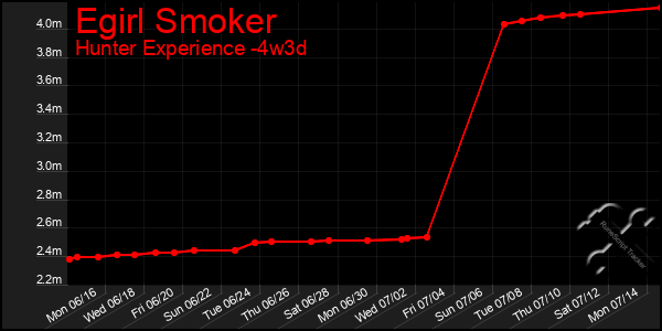 Last 31 Days Graph of Egirl Smoker
