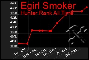 Total Graph of Egirl Smoker