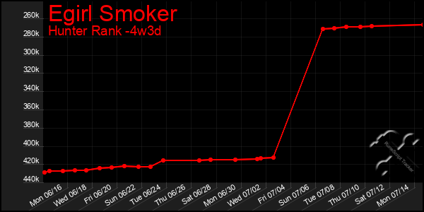 Last 31 Days Graph of Egirl Smoker