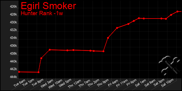 Last 7 Days Graph of Egirl Smoker