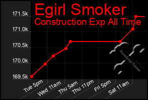 Total Graph of Egirl Smoker