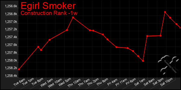 Last 7 Days Graph of Egirl Smoker