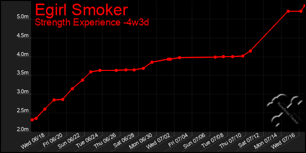 Last 31 Days Graph of Egirl Smoker