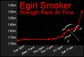 Total Graph of Egirl Smoker