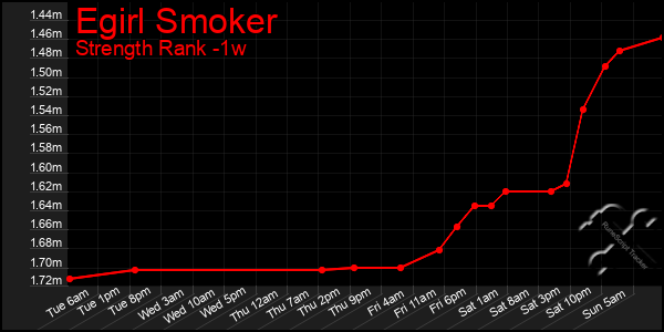 Last 7 Days Graph of Egirl Smoker