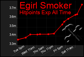 Total Graph of Egirl Smoker