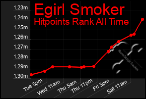 Total Graph of Egirl Smoker