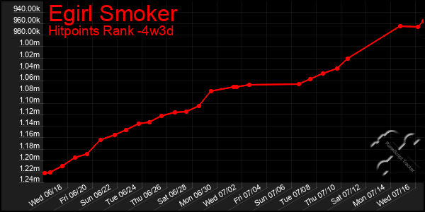 Last 31 Days Graph of Egirl Smoker