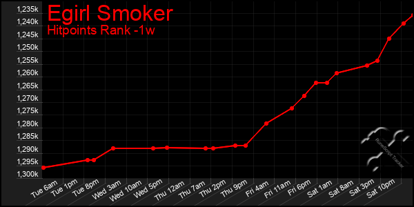 Last 7 Days Graph of Egirl Smoker
