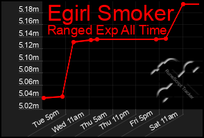 Total Graph of Egirl Smoker