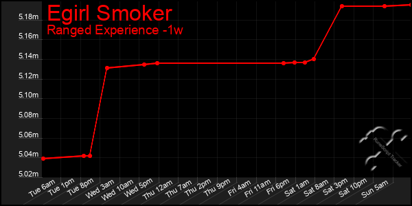 Last 7 Days Graph of Egirl Smoker