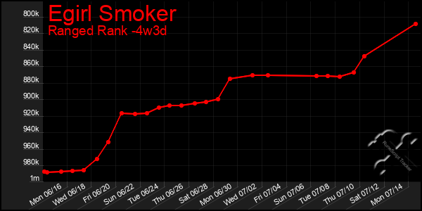 Last 31 Days Graph of Egirl Smoker