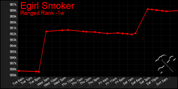 Last 7 Days Graph of Egirl Smoker