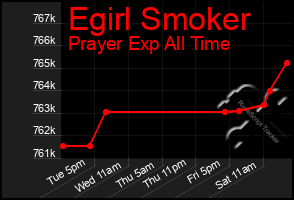 Total Graph of Egirl Smoker