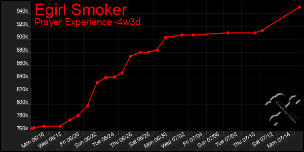Last 31 Days Graph of Egirl Smoker