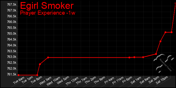 Last 7 Days Graph of Egirl Smoker