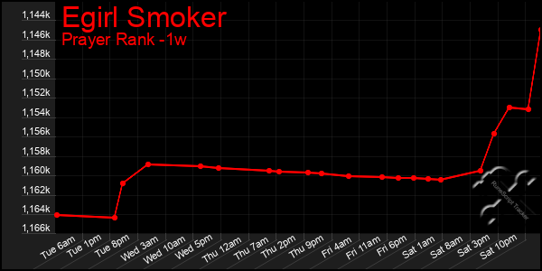Last 7 Days Graph of Egirl Smoker
