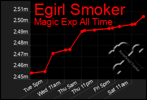 Total Graph of Egirl Smoker