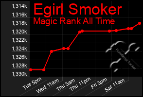Total Graph of Egirl Smoker