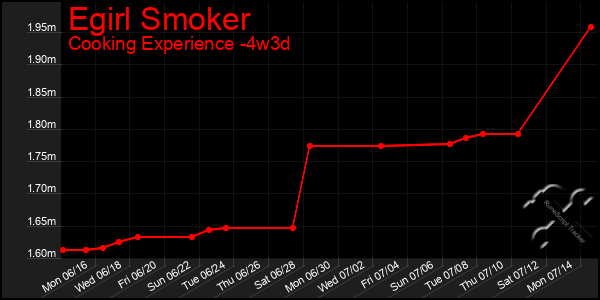 Last 31 Days Graph of Egirl Smoker