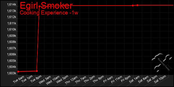 Last 7 Days Graph of Egirl Smoker