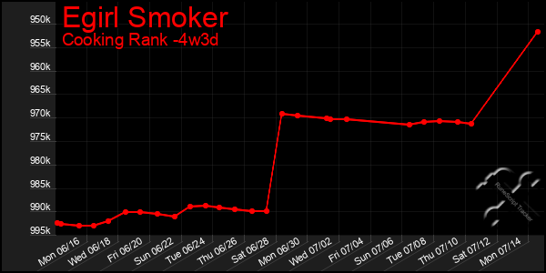Last 31 Days Graph of Egirl Smoker
