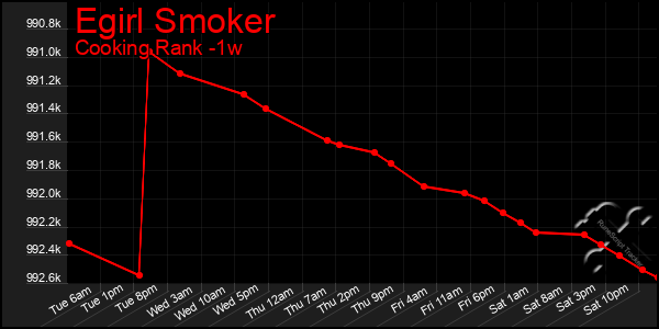 Last 7 Days Graph of Egirl Smoker