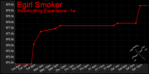 Last 7 Days Graph of Egirl Smoker