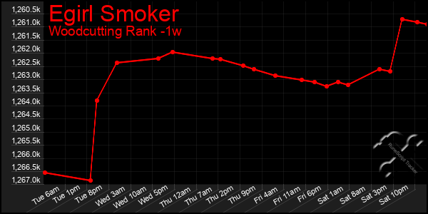 Last 7 Days Graph of Egirl Smoker