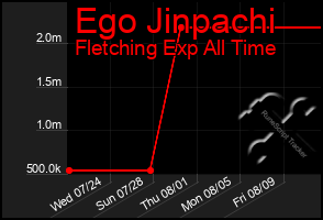 Total Graph of Ego Jinpachi