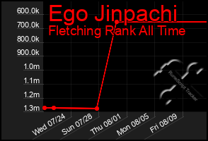 Total Graph of Ego Jinpachi