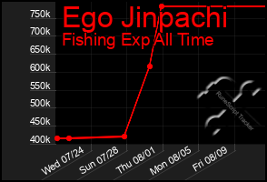 Total Graph of Ego Jinpachi