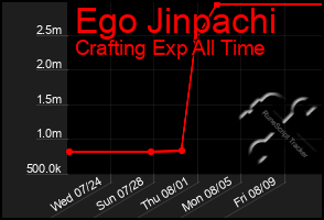 Total Graph of Ego Jinpachi