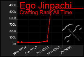 Total Graph of Ego Jinpachi