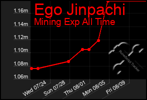 Total Graph of Ego Jinpachi