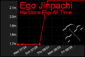 Total Graph of Ego Jinpachi