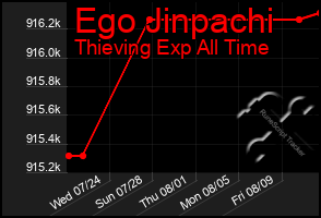 Total Graph of Ego Jinpachi