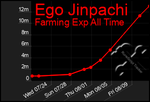 Total Graph of Ego Jinpachi